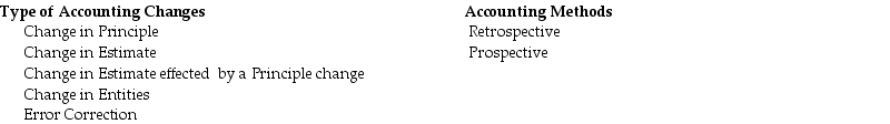 For each of the following situations,determine the type of change and the accounting method that should be employed.    Complete the following table by selecting the appropriate type of changes and the accounting method appropriate method for each event.   