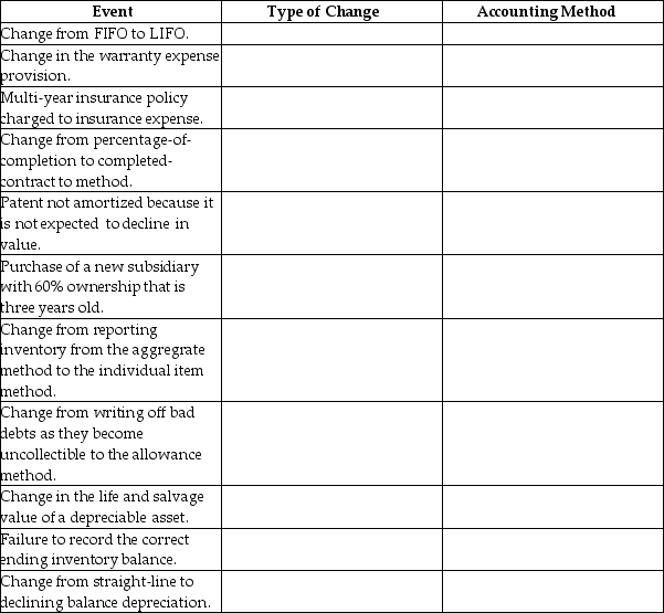 For each of the following situations,determine the type of change and the accounting method that should be employed.    Complete the following table by selecting the appropriate type of changes and the accounting method appropriate method for each event.   