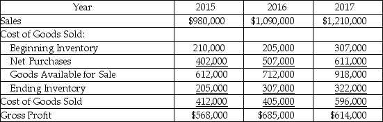 Vieta,Inc.'s CFO discovered a program error in its inventory program in early 2018,when she was making year-end adjustments to the financial statements for 2017.The errors began in 2015.Below is a summary of the sales and cost of goods sold on income statement items for the three years:    Upon further analysis,the CFO determined that each of the years had ending inventory errors.The correct amounts for the years were: 2015,$231,000; 2016,$350,000; and 2017,$474,000.The amounts for 2015 beginning inventory and all purchases are correct as stated. Required: