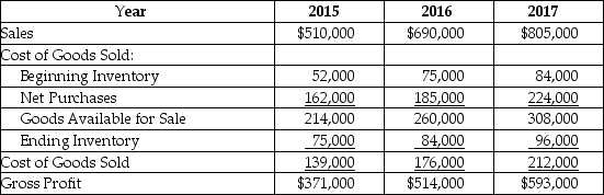 Courtney's Cafes,Inc.CFO discovered a series of errors in its inventory system in early 2018,when he was making year-end adjustments to the financial statements for 2017.The errors began in 2015.Below is a summary of the sales and cost of goods sold on income statement items for the three years:    Upon further analysis,the CFO determined that each of the years had ending inventory errors.The correct amounts for the years were: 2015,$63,000; 2016,$101,000; and 2017,$106,000.The amounts for 2015 beginning inventory and all purchases are correct as stated. Required: