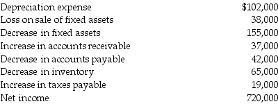 Volutia Corporation's comparative financial statements included the following amounts for the current year:    Prepare the operating activities section of the statement of cash flows using the indirect.