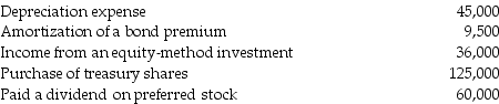 In 2017,Quintin Corp.reported net income of $255,000.Other transactions included:    What is the amount of net cash flows from operations?  A)$345,500 B)$254,500 C)$220,500 D)$194,500