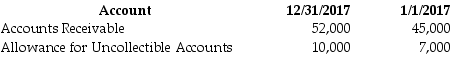 Horton Industries reported net income of $150,000 for the current year.The balances in its accounts receivable and allowance for bad debts accounts are shown below:    In addition,the company recorded $11,000 of bad debt expense and wrote off $5,500 of uncollectible accounts.There are no other relevant transactions or account balances.Prepare the operating section of the cash flow statement.