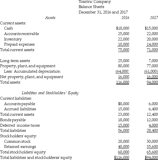 Comparative financial statements for Tomtric Company follow:      Additional data on activities during 2017 are as follows: • During 2017,Tomtric Company sold used equipment for $3,000 that had cost $15,000 with accumulated depreciation of $8,000. • New equipment was purchased for $12,000 cash. • Cash dividends totaling $8,000 were paid. • Long-term investments that had cost $18,000 when purchased were sold for $18,000. • Common stock was issued for $10,000. Required: a.Prepare the operating activities section of the statement of cash flows using the indirect method. b.Prepare the operating activities section of the statement of cash flows using the direct method. c.Prepare the investing activities section of the statement of cash flows. d.Prepare the financing activities section of the statement of cash flows.