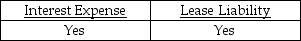 Betz Corporation entered into a capital lease on January 1 of the current year.The lease is for 8 years and calls for the first payment to be made an the inception.The first annual minimum lease payment will contain which of the following components? A)    B)    C)    D)    