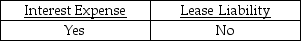 Betz Corporation entered into a capital lease on January 1 of the current year.The lease is for 8 years and calls for the first payment to be made an the inception.The first annual minimum lease payment will contain which of the following components? A)    B)    C)    D)    