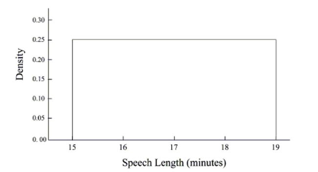 At a course in public speaking, the instructor always gives an opening speech that lasts betweenfifteen and eighteen minutes. The length of the speech can be modeled by a uniform distribution,that is, the speech is just as likely to last fifteen minutes as it is to last eighteen minutes. Theprobability density curve is shown below. What is the probability that the speech will last at leastseventeen minutes? What is the probability that the speech will last between fifteen and sixteenminutes?   A)  Can't be determined with the given information B)  0.50; 0.25 C)  0.50; 0.75 D)  0.25; 0.50
