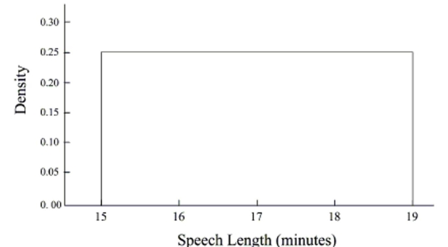 At a course in public speaking, the instructor always gives an opening speech that lasts betweenfifteen and eighteen minutes. The length of the speech can be modeled by a uniform distribution,that is, the speech is just as likely to last fifteen minutes as it is to last eighteen minutes. Theprobability density curve is shown below. What is the probability that the speech will last sixteenminutes or more? What is the probability that the speech will last between eighteen and nineteenminutes?   A)  Can't be determined with the given information B)  0.50; 0.25 C)  0.50; 0.75 D)  0.75; 0.25