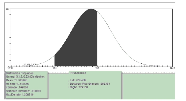 Suppose that weights of cans of Benneke brand peaches have a population mean of 13.5 ounces anda population standard deviation of 0.33 ounces and are approximately normally distributed. Whichof the following statements are correct? Choose the best statement.   A)  The probability that a randomly selected can of Benneke peaches will weigh between 12.9 ounces and 13.6 ounces is approximately 0.585. B)  About 4% of all cans of Benneke peaches will weigh less than 12.9 ounces C)  Approximately 95% of all Benneke brand canned peaches will weigh between 12.85 ounces and 14.15 ounces. D)  All of these statements are true.