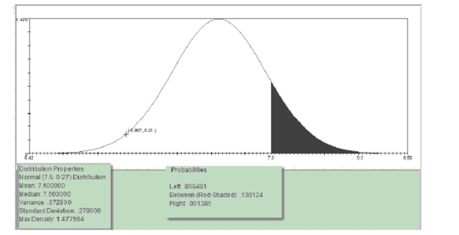 Suppose that weights of cans of AJ's brand whipped cream have a population mean of 7.5 ouncesand a population standard deviation of 0.27 ounces and are approximately normally distributed.Which of the following statements are correct? Choose the best statement.  A)  The probability that a randomly selected can of AJ's whipped cream will weigh between 7.8 ounces and 8.3 ounces is approximately 0.131. B)  Less than 1% of all cans of AJ's whipped cream will weigh more than 8.3 ounces. C)  Approximately 95% of all cans of AJ's whipped cream will weigh between 6.96 ounces and 8.04 ounces. D)  All of these statements are true.