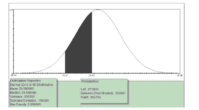 Use the following information to answer the question. Suppose that weights of jars of Puff brand marshmallow cream has apopulation mean of 24.5 ounces and a population standard deviation of 0.19 ounces and are approximately normallydistributed. Use the figure below to find determine the specified probabilities.  -What is the probability that a randomly selected jar of Puff marshmallow cream will begreater than 24.45 ounces?  What is the probability that a randomly selected jar of Puffmarshmallow cream will be less than 24.22 ounces?  Round to the nearest thousandth.