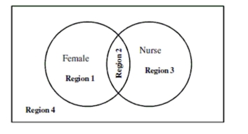 The Venn diagram below depicts gender and occupation of a sample of adults. Which region on the Venn diagram represents the event  The individual is a female firefighter?    A)  Region 3 B)  Region 4 C)  Region 1 D)  Region 2