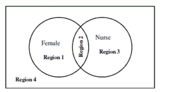 The Venn diagram below depicts gender and occupation of a sample of adults. Which region on the Venn diagram represents the event  The individual is a male nurse?    A)  Region 2 B)  Region 4 C)  Region 3 D)  Region 1
