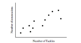 The scatterplot below shows the number of tackles received and the number of concussions received for a team of football players for the most recent season. Choose the statement that best describes the trend.   A)  There is no association between the number of tackles a team receives and the number of concussions. B)  Teams that receive a greater number of tackles tend to have a higher number of concussions. C)  Teams that receive a greater number of tackles tend to receive a lower number of concussions.