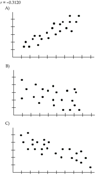 Choose the scatterplot that matches the given correlation coefficient.