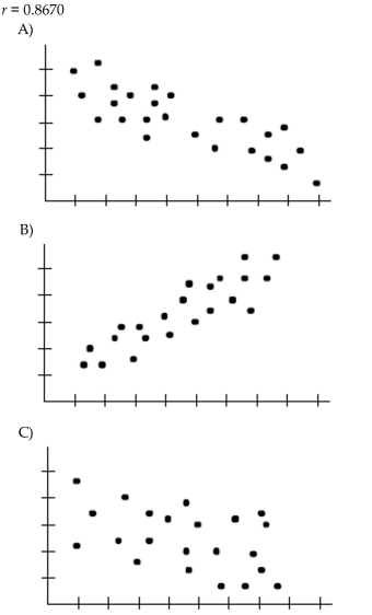 Choose the scatterplot that matches the given correlation coefficient.
