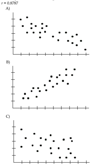 Choose the scatterplot that matches the given correlation coefficient.