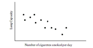 Doctors believe that smoking cigarettes inflames the bronchial tubes and so makes it harder to Doctors believe that smoking cigarettes inflames the bronchial tubes and so makes it harder tobreathe. To test this they measured the lung capacity (in liters)  and the number of cigarettessmoked in a typical day for a sample of adults. Is the scatterplot below consistent with theresearcher's hypothesis?  A)  Yes, it is consistent. B)  There is no evidence in support or contradiction of the hypothesis. C)  No, it contradicts this hypothesis.