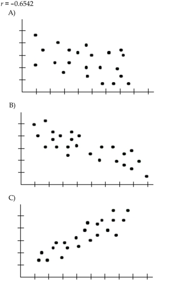 Choose the scatterplot that matches the given correlation coefficient.