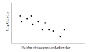 Doctors hypothesize that smoking cigarettes inflames the bronchial tubes and so makes it harder tobreathe. To test this they measured the lung capacity (in liters)  and the number of cigarettessmoked in a typical day for a sample of adults. Is the scatterplot below consistent with theresearcher's hypothesis?   A)  No, it contradicts this hypothesis. B)  There is no evidence in support or contradiction of the hypothesis. C)  Yes, it is consistent.