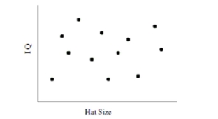 The scatterplot below shows the hat size and IQ of some adults. Is the trend positive, negative, or near zero?   A)  Positive B)  Near Zero C)  Negative