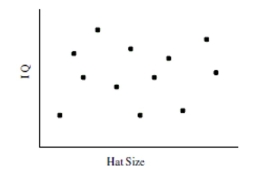 The scatterplot below shows the hat size and IQ of some adults. Is the trend positive, negative, or near zero?   A)  Negative B)  Positive C)  Near Zero