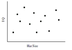 Choose the best statement to summarize the association shown between hat size and IQ in the scatterplot below.   A)  The scatterplot does not show a trend that would indicate an association between hat size and IQ scores. B)  As hat size increases, IQ scores tend to increase. C)  Hat size causes IQ to increase. D)  As hat size increases, IQ scores tend to decrease.