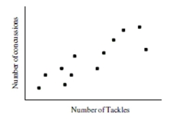 The scatterplot below shows the number of tackles received and the number of concussionsreceived for a team of football players for the most recent season. Choose the statement that bestdescribes the trend.   A)  Teams that receive a greater number of tackles tend to have a higher number of concussions. B)  There is no association between the number of tackles a team receives and the number of concussions. C)  Teams that receive a greater number of tackles tend to receive a lower number of concussions.