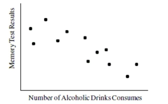 The scatterplot below shows the number of alcoholic drinks consumed and memory testresults for some college students. Is there an association?  If so, describe the pattern. Be sureto comment on trend, shape, and the strength of the association. 