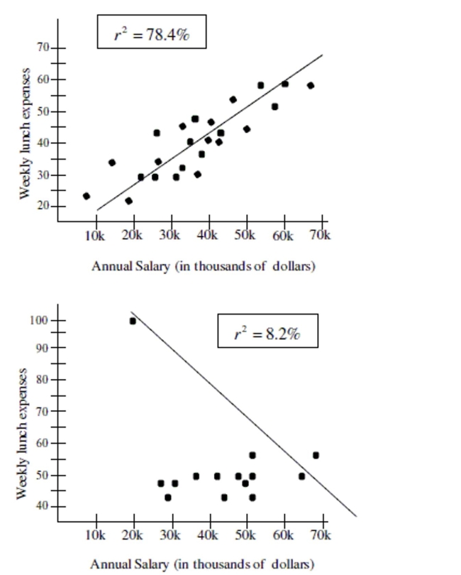 The figures below show the relationship between salary and personal lunch expenses onweek days for a group of business men. Comment on the difference in graphs and in thecoefficient of determination between the graph that includes a data point of someone whoreported earnings of $21,000 per year and weekly personal lunch expenses of $100 perweek (second graph) and the graph that did not include this data point (first graph).   