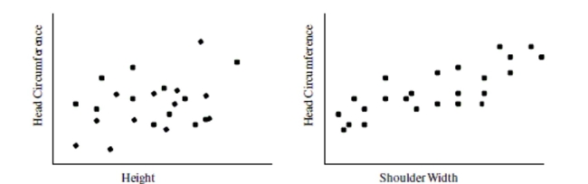 Based on the scatterplots below, what is the better predictor for head circumference--height or shoulder width?  Explain how you made your decision.  
