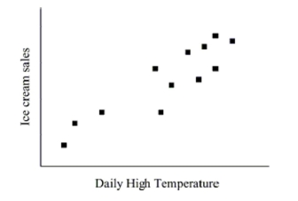 The scatterplot below shows the ice cream sales and daily high temperatures for a threeweek period of time during the summer. Does there appear to be an association betweenthese two variables?  If so, describe the pattern. Be sure to comment on trend, shape, and thestrength of the association.  