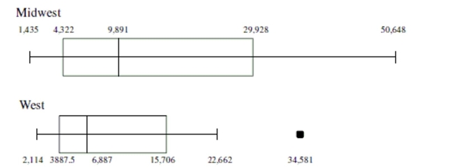 Use the side-by-side boxplots below to answer the question. The boxplots summarize the number of sentenced prisoners by state in the Midwest and West.   -Based on the boxplot for the Midwest, which of the following is true? A)  50% of the states sentenced more than 29,928 prisoners. B)  50% of the states sentenced less than 4,322 prisoners. C)  25% of the states sentenced more than 29,928 prisoners. D)  25% of the states sentenced less than 1,435 prisoners.