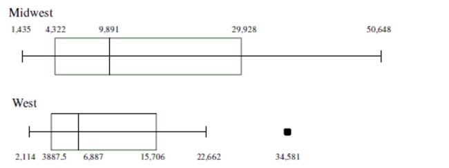 Use the side-by-side boxplots below to answer the question. The boxplots summarize the number of sentenced prisoners by state in the Midwest and West.   -Using the boxplot for the West, determine which of the following statements about the distributioncannotbe justified. A)  The interquartile range is about 11,819. B)  The distribution is skewed to the right. C)  The range is 32,467. D)  There are fewer states with 3887.5 to 6887 prisoners than states with 6887 to 15,706 prisoners. E)  About 75% of the West states had 3,887 or more prisoners.