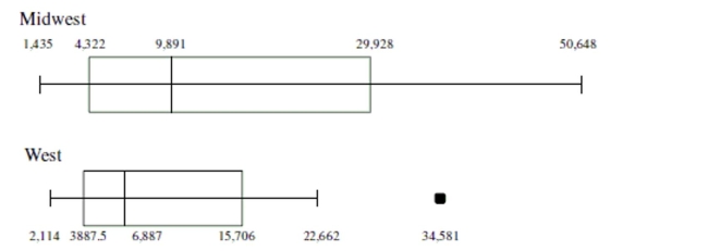 <strong>Use the side-by-side boxplots below to answer the question. The boxplots summarize the number of sentenced prisoners by state in the Midwest and West. Pick the statement that best describes the shape of the distribution for the states in the Midwest.</strong> A) The data appears to be right-skewed with a possible outlier. B) The data appears to be right-skewed with large variability. C) The data appears to be roughly symmetrical with a possible outlier. D) The data appears to be left-skewed with large variability.