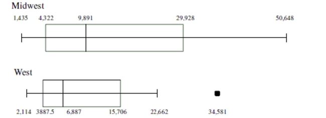<strong>Use the side-by-side boxplots below to answer the question. The boxplots summarize the number of sentenced prisoners by state in the Midwest and West. -Pick the statement that best describes the shape of the distribution for the states in the West.</strong> A) The data appears to be roughly symmetrical with a possible outlier. B) The data appears to be left-skewed with large variability. C) The data appears to be right-skewed with a possible outlier.