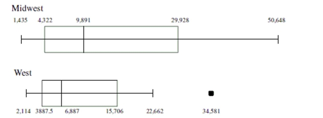 <strong>Use the side-by-side boxplots below to answer the question. The boxplots summarize the number of sentenced prisoners by state in the Midwest and West. -Based on the boxplot for the West, which of the following is true?</strong> A) 25% of the states sentenced more than 15,706 prisoners. B) 50% of the states sentenced less than 22,662 prisoners. C) 25% of the states sentenced less than 3,888 prisoners. D) 50% of the states sentenced less than 15,706 prisoners.