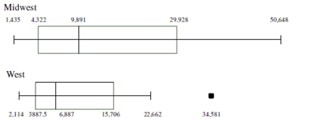 <strong>Use the side-by-side boxplots below to answer the question. The boxplots summarize the number of sentenced prisoners by state in the Midwest and West. -Using the boxplot for the Midwest, determine which of the following statements about the distribution cannot be justified.</strong> A) The range is 32,467. B) The distribution is skewed to the right. C) There are fewer states with 3887.5 to 6887 prisoners than states with 6887 to 15,706 prisoners. D) About 75% of the West states had 3,887 or more prisoners.