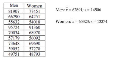 Use the following information to answer the question. Data and summary statistics about college professor's salaries was gathered from nine institutions and is presented below. This salary information is from professors teaching at the Master's level. -Suppose a female professor is offered a position with an annual salary of $80,000. Compared to the women from the nine institutions in the study, would this be an unusually good salary? Explain.