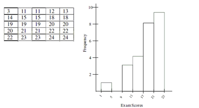 Use the following data to answer the question. Here are the scores on a recent statistics midterm exam (Scores have been listed from lowest to highest). A histogram showing the distribution is also included. -Which measure of center, mean or median, would be most appropriate, and why? Using the data and the histogram, find the approximate value of the appropriate measure of center, and describe how you found it.