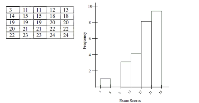 Use the following data to answer the question. Here are the scores on a recent statistics midterm exam (Scores have been listed from lowest to highest). A histogram showing the distribution is also included. -The worst midterm grade was received by a student who was absent the week prior to the exam due to illness. Should this grade be considered an outlier? Explain and support your reasoning. Be sure to state what you would do with this data value.