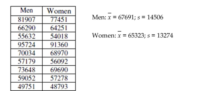 Use the following information to answer the question. Data and summary statistics about college professor's salaries was gathered from nine institutions and is presented below. This salary information is from professors teaching at the Master's level. -According to a national study, the average salary for a professor teaching at the Master's level is approximately $70,000. How does the data from these nine institutions compare to this? Does it appear that salaries for either group at these nine institutions agrees or disagrees with the study?