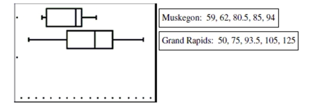 Use the following information for the question. The boxplots below are from a Graphing Calulator. The boxplots summarize the cost in dollars of a typical evening out for two people (dinner and a movie) in two different cities in west Michigan, Muskegon (top boxplot) and Grand Rapids (bottom boxplot). The five-number summaries are also given for each city. -Explain which city you think is more economical for an evening out and why. Be sure to comment on differences in typical value and variation for each city.