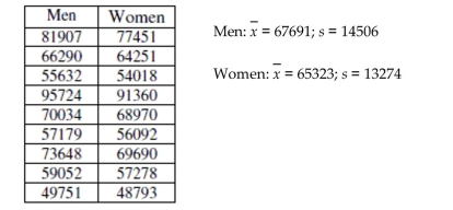 Use the following information to answer the question. Data and summary statistics about college professor's salaries was gathered from nine institutions and is presented below. This salary information is from professors teaching at the Master's level. -Which group has more variability? How would this affect the histogram for the group, compared to the other group? Explain.