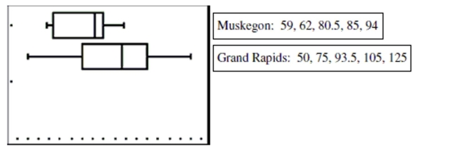 Use the following information for the question. The boxplots below are from a Graphing Calulator. The boxplots summarize the cost in dollars of a typical evening out for two people (dinner and a movie) in two different cities in west Michigan, Muskegon (top boxplot) and Grand Rapids (bottom boxplot). The five-number summaries are also given for each city. -Brian and his significant other plan to visit west Michigan and eat out every night at a different restaurant. He wants to be careful about his budget. Based on the information provided, which city would be best for them to visit and why?