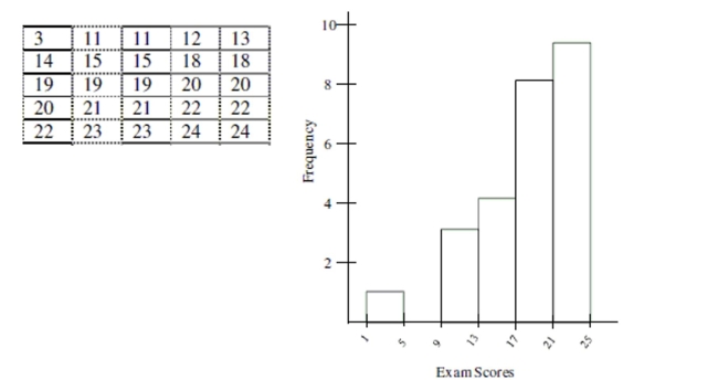 Use the following data to answer the question. Here are the scores on a recent statistics midterm exam (Scores have been listed from lowest to highest). A histogram showing the distribution is also included. -Choose the most appropriate measure of variability for the data and calculate it. Explain why you chose the measure of variability that you did. Round all calculations to the nearest tenth if necessary.