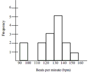 A fitness instructor measured the heart rates of the participants in a yoga class at the conclusion of the class. The data is summarized in the histogram below. There were fifteen people who participated in the class between the ages of 25 and 45. Use the histogram to answer the question.   -What is the approximate percentage of participants had a heart rate less than 130 bpm? A)  13% B)  33% C)  47% D)  53%