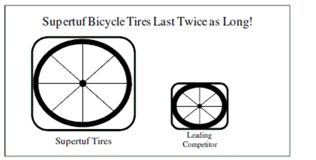 The following graphic was used to visually summarize the following statement made by Supertuf Bicycle Tire Company in a recent magazine advertisement: <i> Our patented Supertuf bicycle tire design Lasts twice as long as the leading competitor's tire design. </i> Does the graphic correctly represent the Statement made in the advertisement?   A)  Not enough information available to make a judgment. More information is needed about how long Supertuf tires last and how long the leading competitor's tires last. B)  Yes, the area of the first tire is twice the area of the second tire. C)  No, although the dimensions have doubled, the area of the first tire is more than twice the area of the second tire so the graphic incorrectly represents what is stated in the Advertisement.