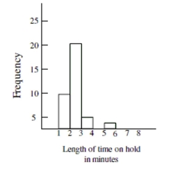 Based on the histogram below, would it be unusual to be on hold for 5 minutes or more at this call center?   A)  Not enough information given. B)  Yes, it would be unusual. C)  No, it would not be unusual.