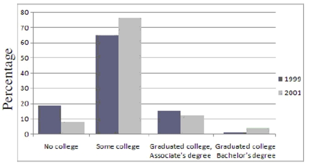 The following side-by-side bar graph shows the level of post-secondary education achieved ten years after high school for graduates from the years 1999 and 2001. Use the bar graph to answer the question.   -What was the most common response for 1999? A)  No College B)  Some College C)  Graduated College, Bachelor's Degree D)  Graduated College, Associate's Degree